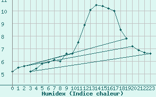 Courbe de l'humidex pour Feldberg-Schwarzwald (All)