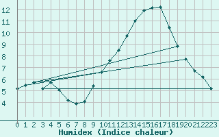 Courbe de l'humidex pour Dinard (35)