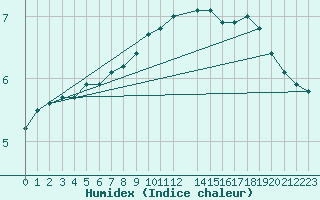Courbe de l'humidex pour Novo Mesto