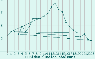 Courbe de l'humidex pour Sletterhage 