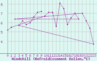 Courbe du refroidissement olien pour Disentis
