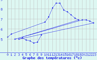 Courbe de tempratures pour Nottingham Weather Centre