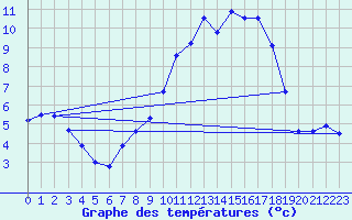 Courbe de tempratures pour Muret (31)