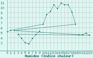 Courbe de l'humidex pour Muret (31)