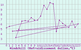 Courbe du refroidissement olien pour Wdenswil