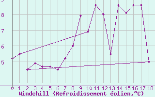 Courbe du refroidissement olien pour Xinzo de Limia