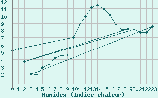 Courbe de l'humidex pour Sanary-sur-Mer (83)