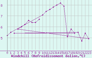 Courbe du refroidissement olien pour Mace Head