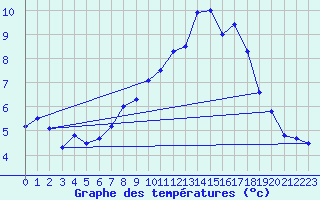Courbe de tempratures pour Nienburg