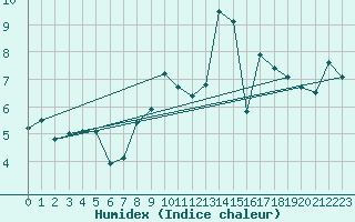 Courbe de l'humidex pour Chasseral (Sw)