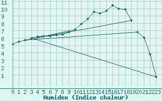 Courbe de l'humidex pour Romorantin (41)