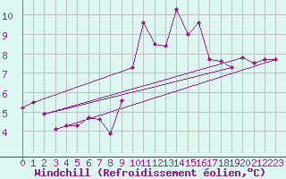 Courbe du refroidissement olien pour Cap Ferret (33)