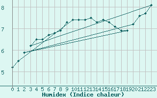 Courbe de l'humidex pour Argers (51)