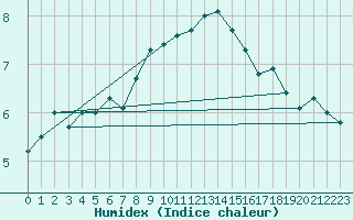 Courbe de l'humidex pour Muehlhausen/Thuering