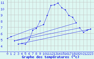 Courbe de tempratures pour Cardinham