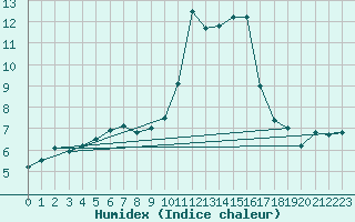 Courbe de l'humidex pour Montdardier (30)