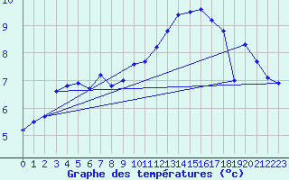 Courbe de tempratures pour Gand (Be)