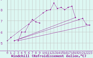 Courbe du refroidissement olien pour Gurteen