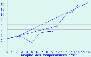 Courbe de tempratures pour Le Perreux-sur-Marne (94)