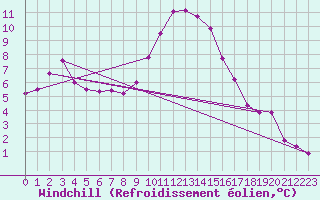 Courbe du refroidissement olien pour Kaisersbach-Cronhuette