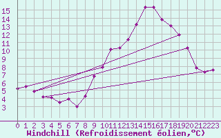 Courbe du refroidissement olien pour Sutrieu (01)