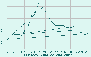 Courbe de l'humidex pour Vester Vedsted