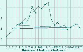 Courbe de l'humidex pour Reipa