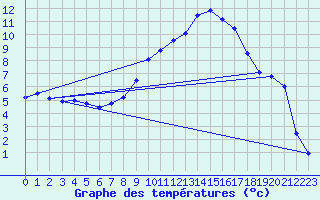 Courbe de tempratures pour Laragne Montglin (05)