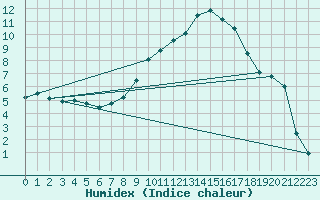 Courbe de l'humidex pour Laragne Montglin (05)