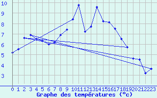 Courbe de tempratures pour Messstetten