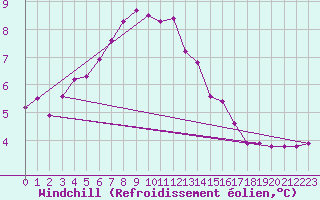 Courbe du refroidissement olien pour Cap Gris-Nez (62)