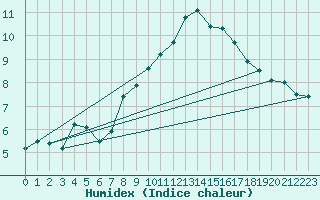 Courbe de l'humidex pour Kempten