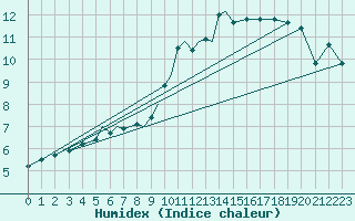 Courbe de l'humidex pour Diepholz