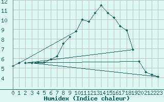 Courbe de l'humidex pour Mejrup