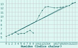 Courbe de l'humidex pour Toulon (83)