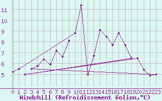 Courbe du refroidissement olien pour Montredon-Labessonni (81)