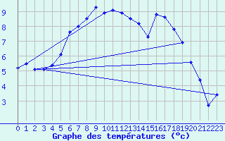 Courbe de tempratures pour Buresjoen