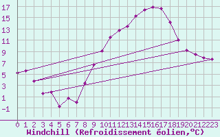Courbe du refroidissement olien pour Guadalajara