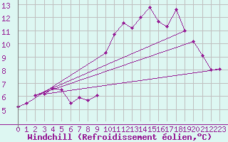 Courbe du refroidissement olien pour Bulson (08)