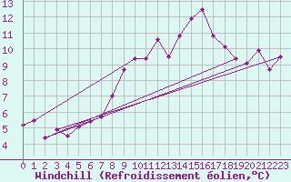 Courbe du refroidissement olien pour Aadorf / Tnikon