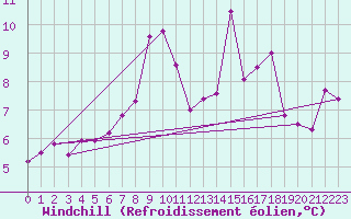 Courbe du refroidissement olien pour Charterhall