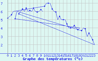 Courbe de tempratures pour Zurich-Kloten