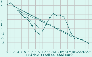 Courbe de l'humidex pour Saint-Igneuc (22)