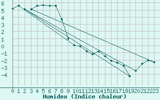 Courbe de l'humidex pour Les Charbonnires (Sw)