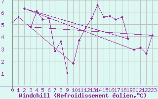 Courbe du refroidissement olien pour Dinard (35)