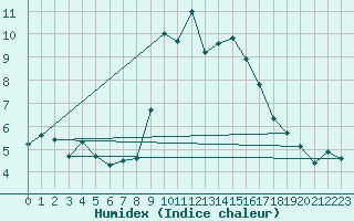 Courbe de l'humidex pour Madrid-Colmenar
