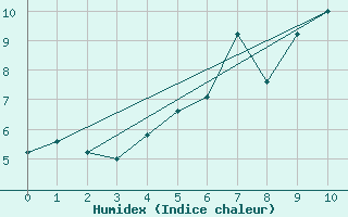 Courbe de l'humidex pour Baltasound