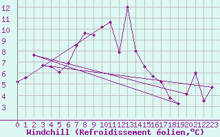 Courbe du refroidissement olien pour Gornergrat