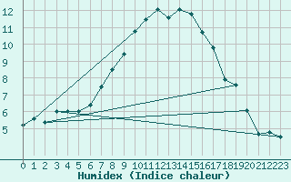 Courbe de l'humidex pour Klippeneck