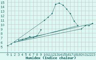 Courbe de l'humidex pour Sa Pobla